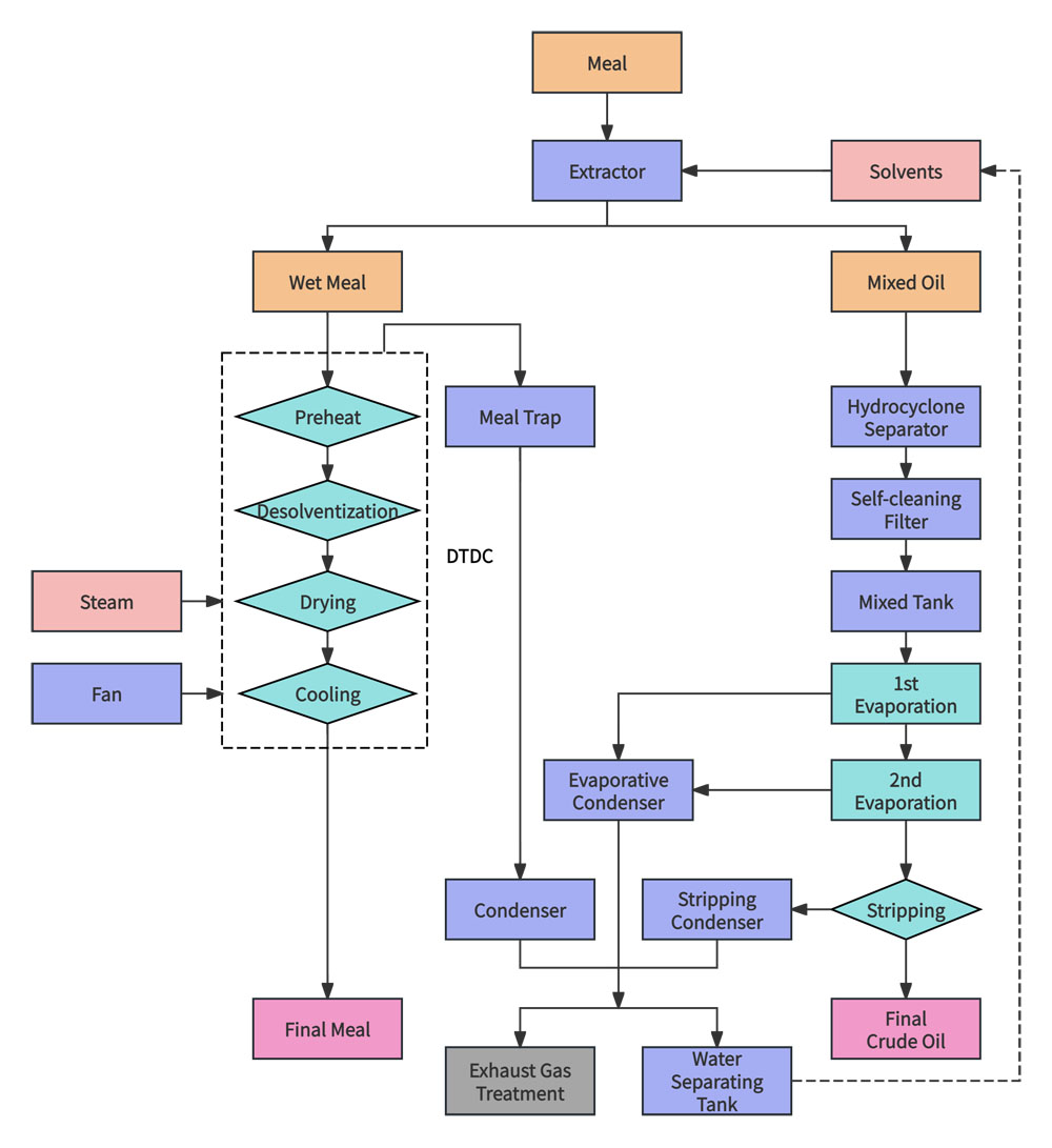 Process Flow Chart of Solvent Oil Extraction Equipment
