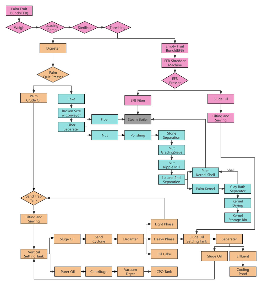 Process Flow Chart of Palm Oil Mill Plant