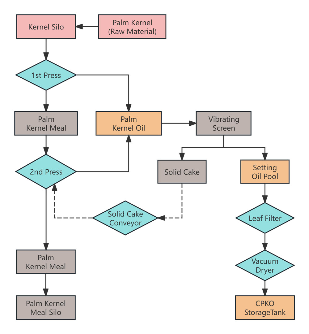 Process Flow Chart of Palm Kernel Oil Production Line